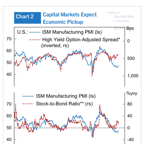 /brief/img/Screenshot 2023-09-21 at 08-01-27 The Daily Shot The Fed’s “higher for longer” message rattles the markets.png